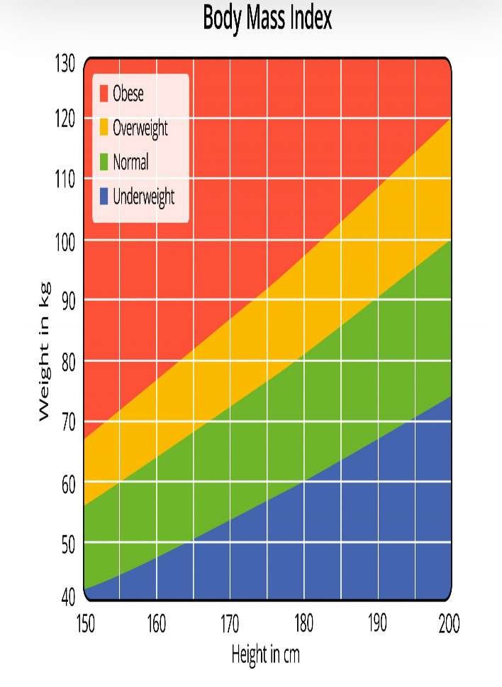 CHART - SHOWS BODY MASS INDEX FOR OVERWEIGHT, UNDERWEIGHT AND OBESITY