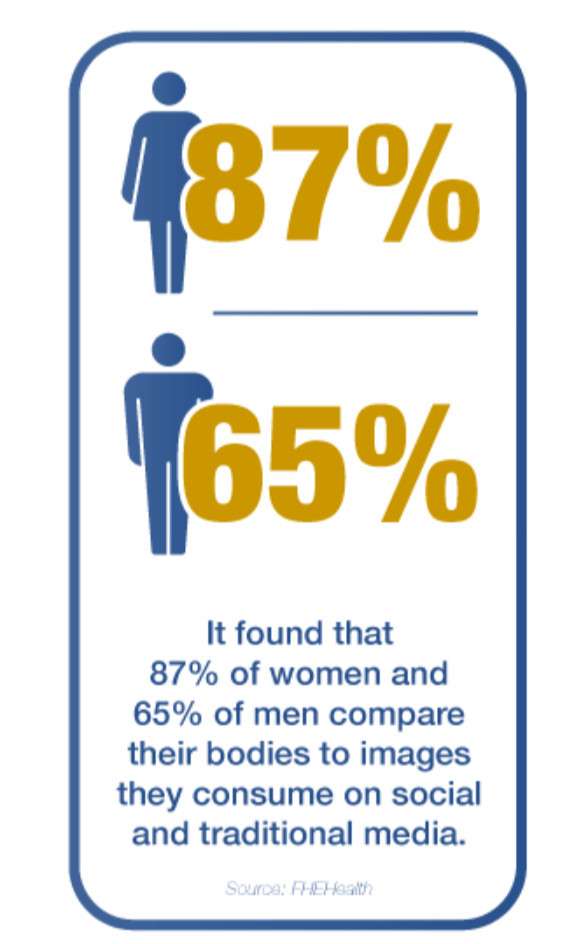 SOCIAL MEDIA STATISTICS - MEN AND WOMEN COMPARE THEIR BODIES TO SOCIAL MEDIA IMAGES