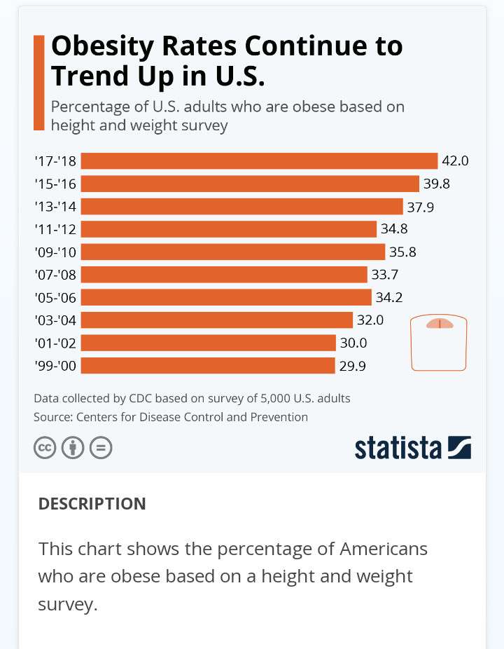 CDC STATISTICS - BASED ON HEIGHT AND WEIGHT FOR U.S. ADULTS