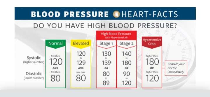 BLOOD PRESSURE CHART