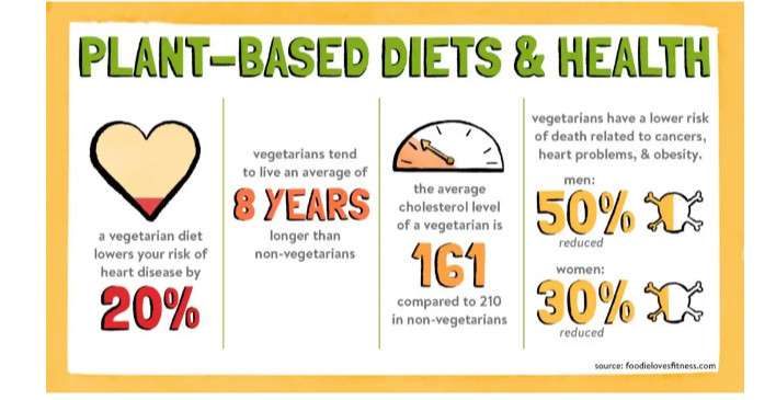 PLANT-BASED DIETS - LOWERS RISK OF HEART DISEASE