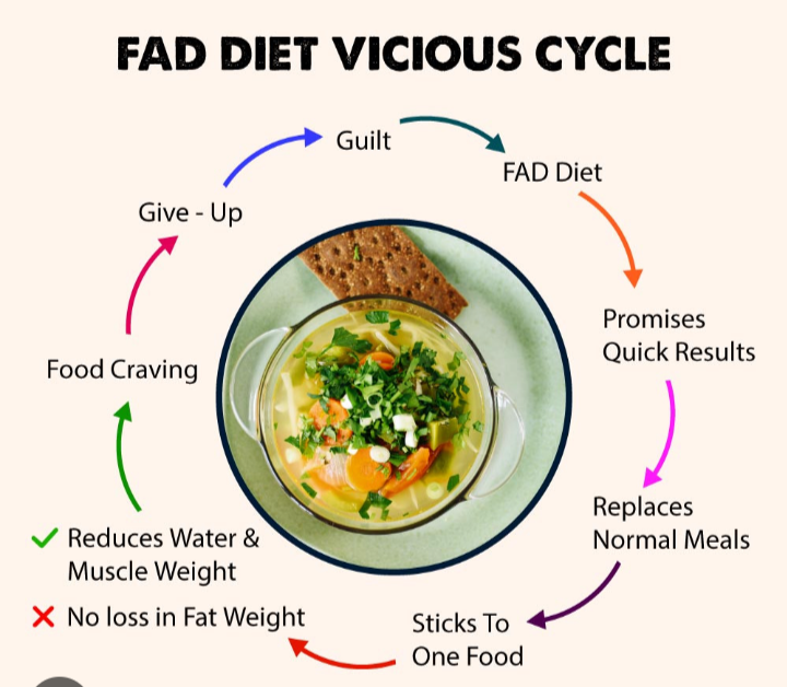 FAD DIET CHART - Promise good results, Sticks to 1 food, Food Cravings, Give up, Guilt, Rinse and repeat