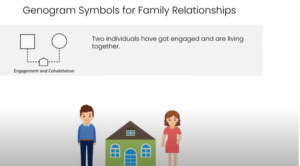 DIAGRAM OF THE MALE AND FEMAIL SYMBOL IN A GENOGRAM. A CIRCLE IS FOR FEMALE. A SQUARE REPPRESENTS A MALE.