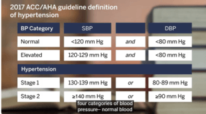 ILLUSTRATION OF THE LEVELS OF HIGH BLOOD PRESSURE