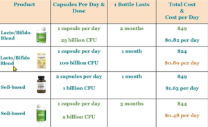 VARIOUS TYPES OF PROBIOTICS SHOWN ON A CHART, CAPSULES PER DOSE AND PRICE