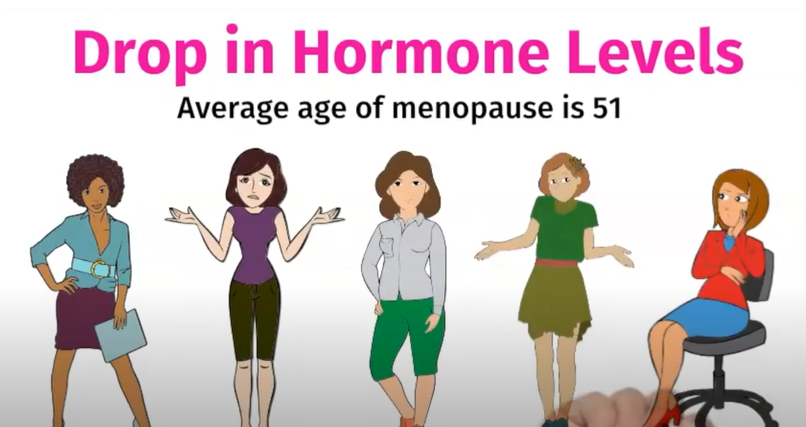 DIAGRAM SHOW WOMEN WITH MENOPAUSE HOT FLASHES AND WEIGHT GAIN